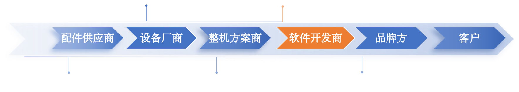 Industry Chain & Software Developer Positioning